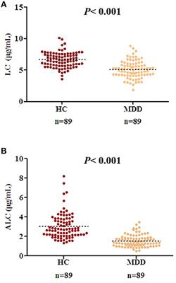 L-Carnitine and Acetyl-L-Carnitine: Potential Novel Biomarkers for Major Depressive Disorder